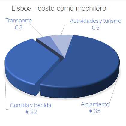 mochilero bajo presupuesto Lisboa