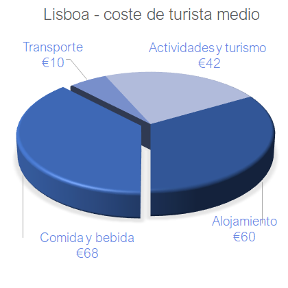 El coste diario de visitar Lisboa