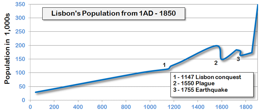 Lisbon Early Population