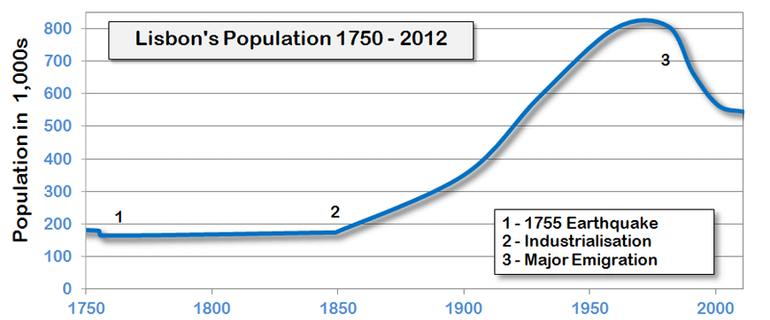 Lisbon Population Growth