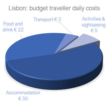backpacker cost  Lisbon
