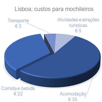 Lisboa; custos para mochileiros