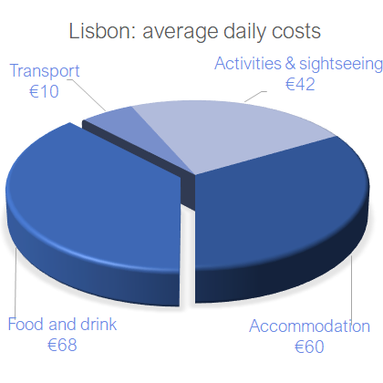 Cost Holiday Lisbon