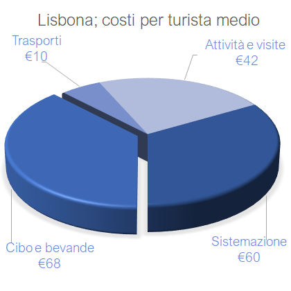 Lisbona costi per turista medio