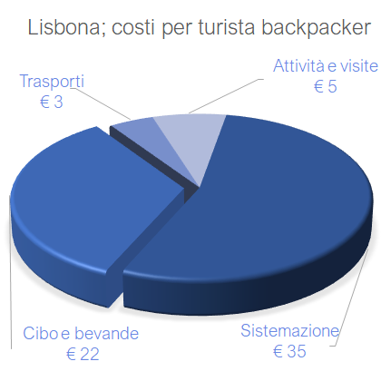 Lisbona costi per turista backpacker