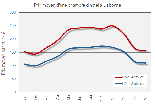 prix hotel lisbonne