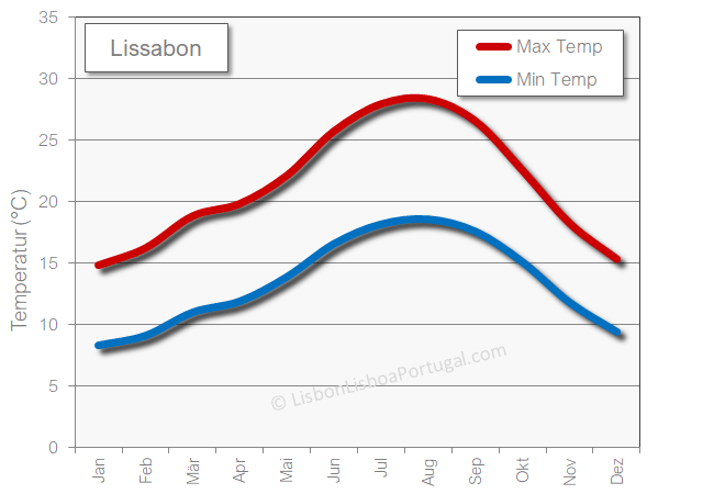 Lissabon wetter Temperatur