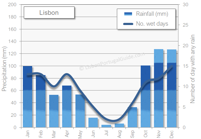 Lisbon rainfall rain wet days