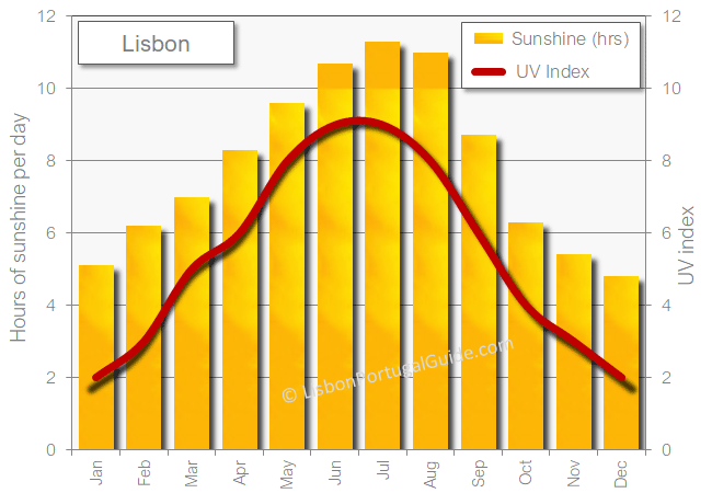 Lisbon sunshine hours of sun