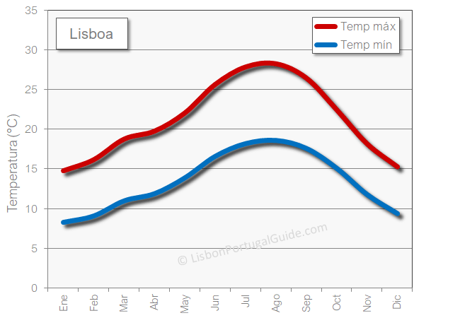 Lisboa clima temperatura