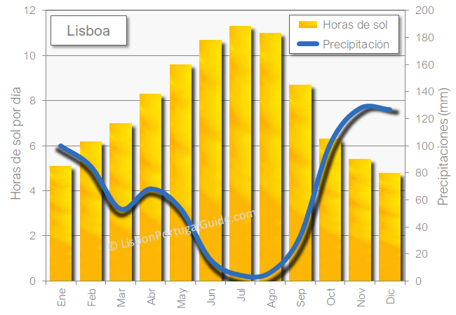 Lisboa lluvia sol