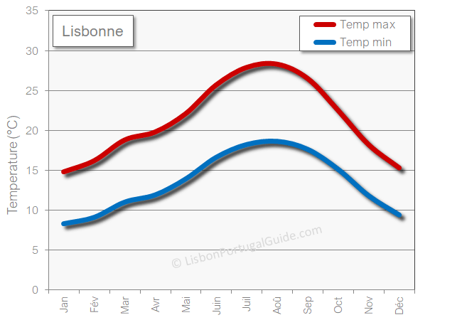 Lisbonne météo temps temperatures Portugal