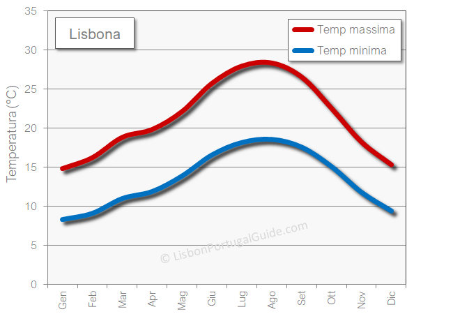 Il clima a Lisbona ad aprile