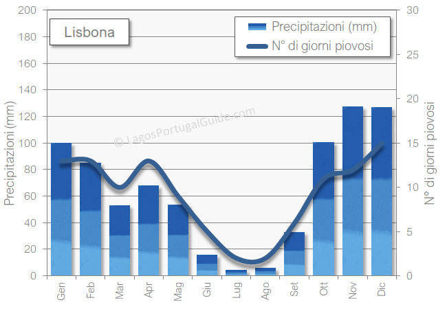 Precipitazioni medie a Lisbona e numero di giorni di pioggia al mese