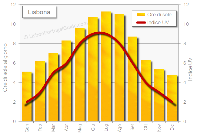 Ore medie di sole giornaliere e indice UV a Lisbona durante tutto l'anno