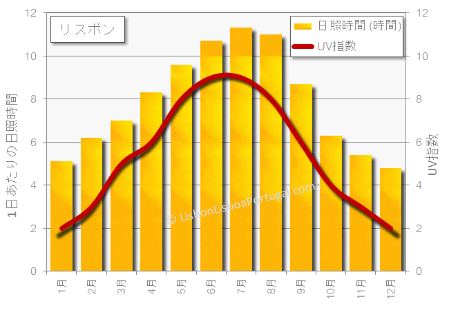 リスボンの年間平均日照時間とUV指数