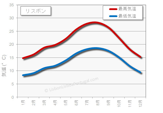 日中の最高気温と夜間の最低気温