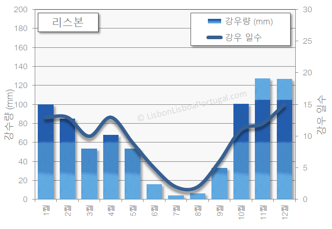 리스본의 월별 평균 강수량 및 강수 일수
