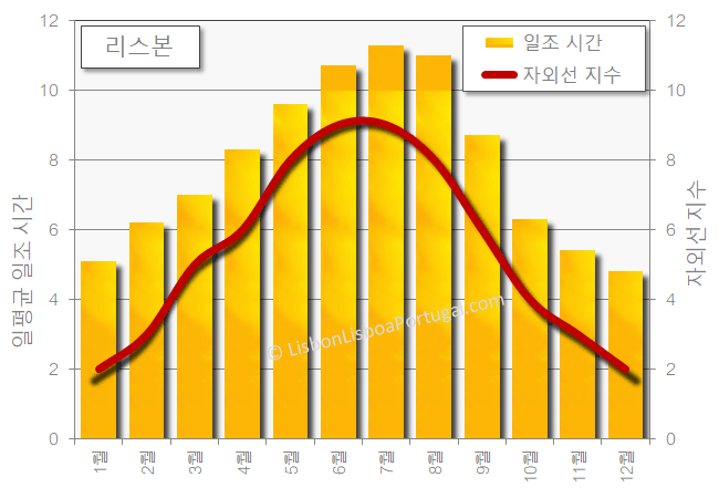 리스본의 연간 일평균 일조 시간 및 자외선 지수