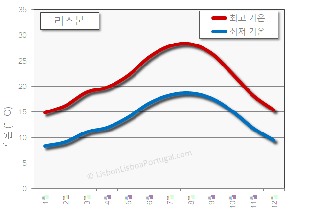 낮 최고 기온 및 밤 최저 기온