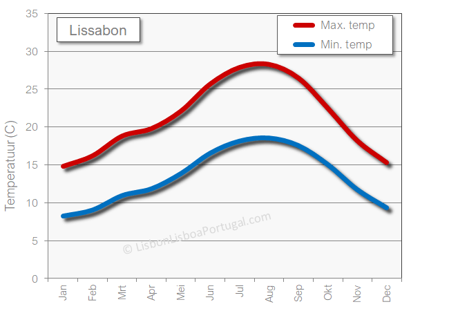 De maximumtemperatuur overdag en het minimum 's nachts