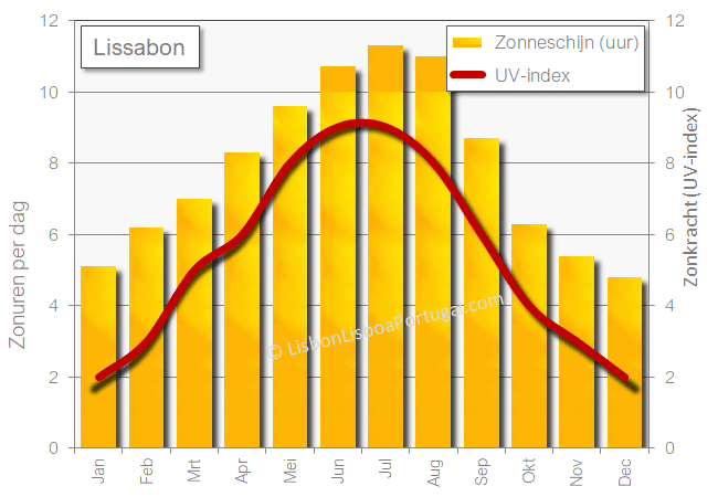 Het gemiddeld aantal uren zon per dag en de UV-index voor Lissabon gedurende het jaar