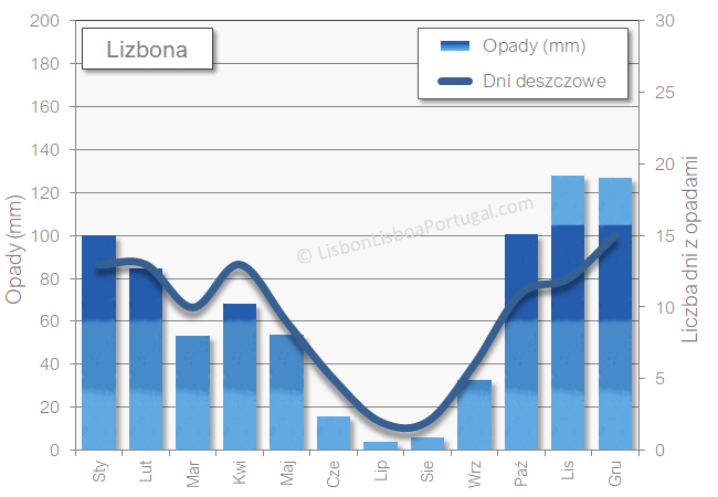 Średnie opady w Lizbonie i liczba deszczowych dni w miesiącu