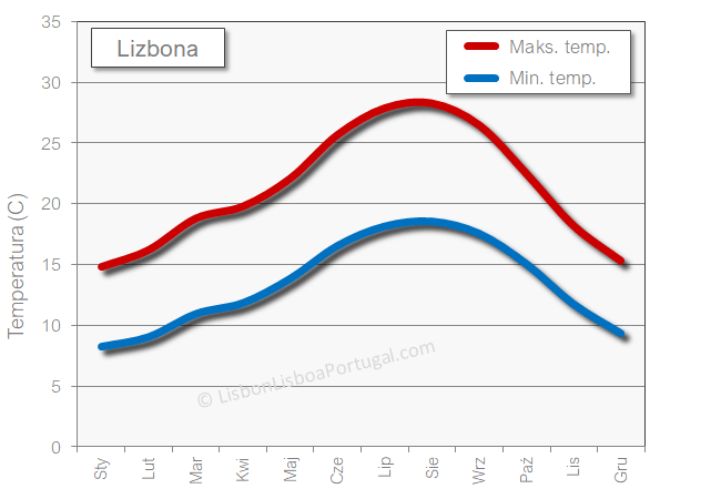 Maksymalne temperatury w dzień oraz minimalne w nocy