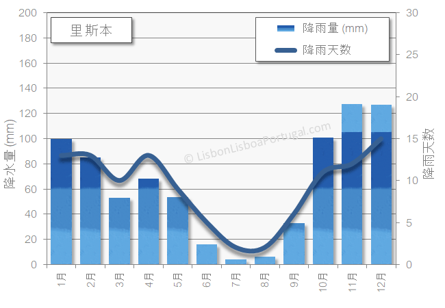 里斯本月平均降雨量及每月雨天数