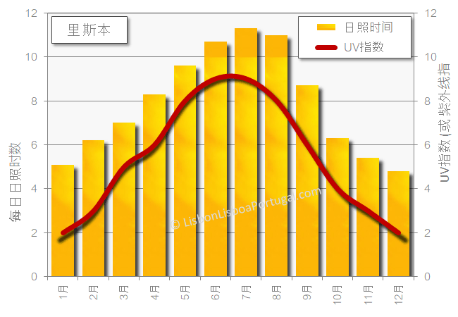 里斯本全年的日平均日照时长和紫外线指数