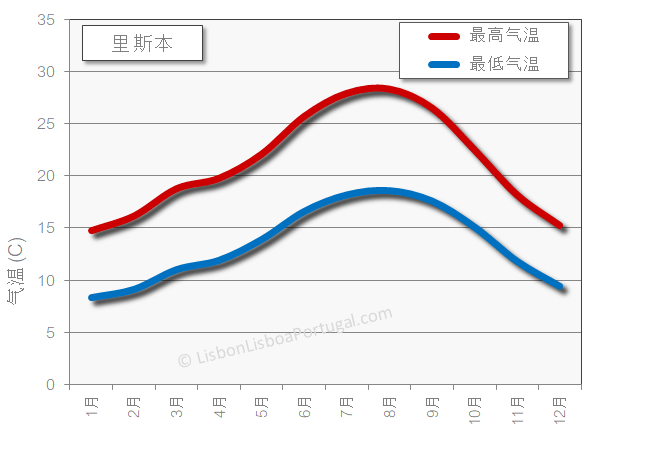 日间最高气温与夜间最低气温