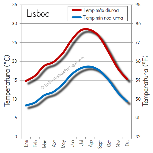 Lisboa clima temperatura