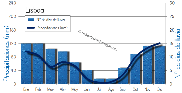 Lisboa Precipitaciones medias