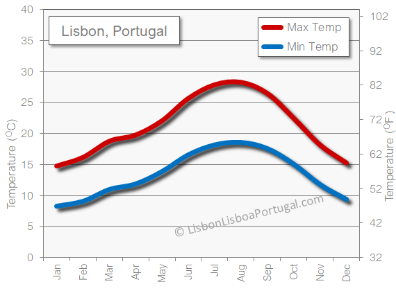 Lisbon weather temperature in May