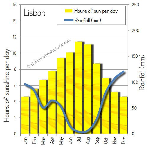 Lisbon Portugal; a tourist guide for 2021