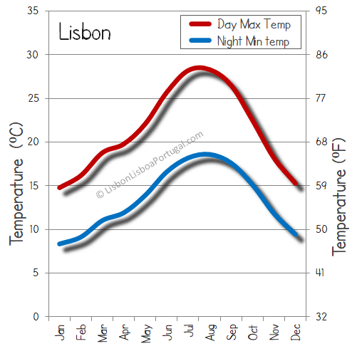 Lisbon Portugal; a tourist guide for 2021