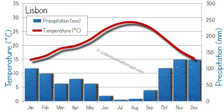 Barcelona Weather Chart